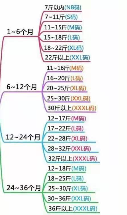 怎么挑选纸尿裤的尺码？蓓趣纸尿裤的尺码和凯儿得乐相比偏大还是偏小？
