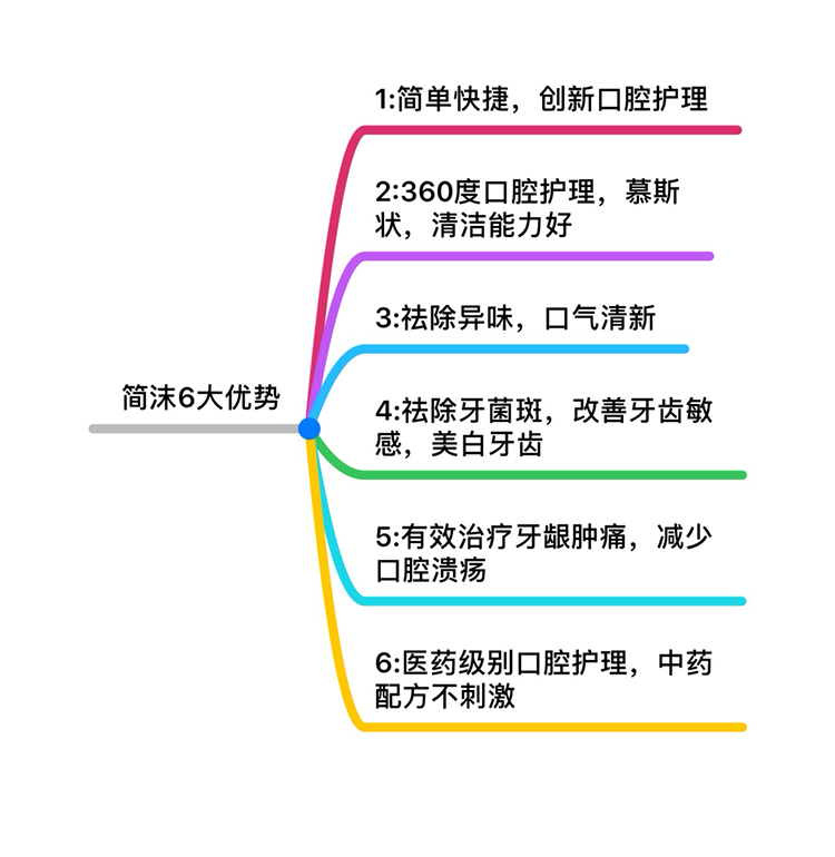简沫口腔慕斯SPA 可以代替牙膏，漱口水，口香糖