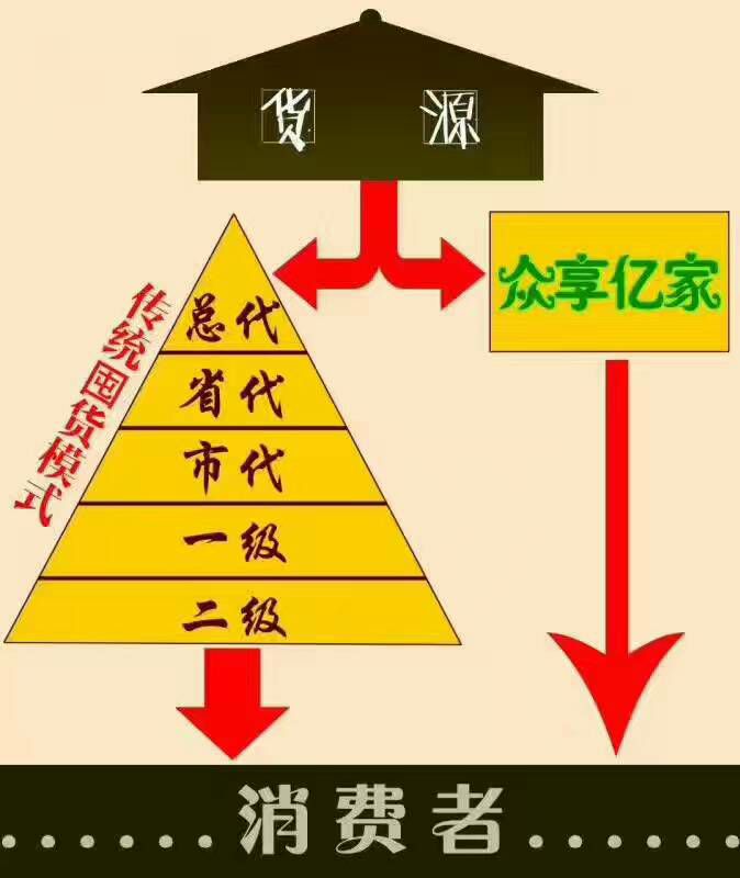 只要9块9就可以代理商城5千多款商品，低价正品