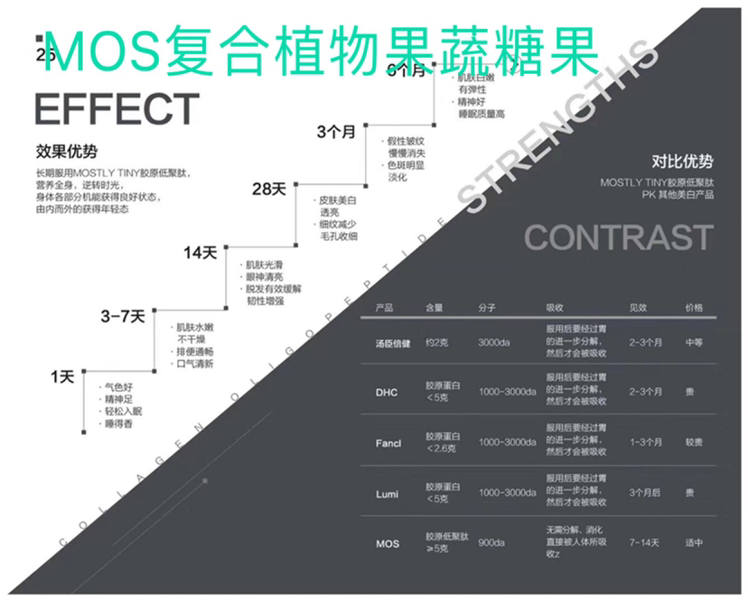 MOS复合植物果蔬糖果 水桶腰一样瘦 正常饮食 无需担心会反弹