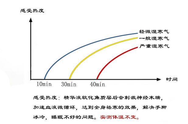 黑科技生物能导入手足膜，嫩白护肤手脚冰凉睡眠不好，市场空白